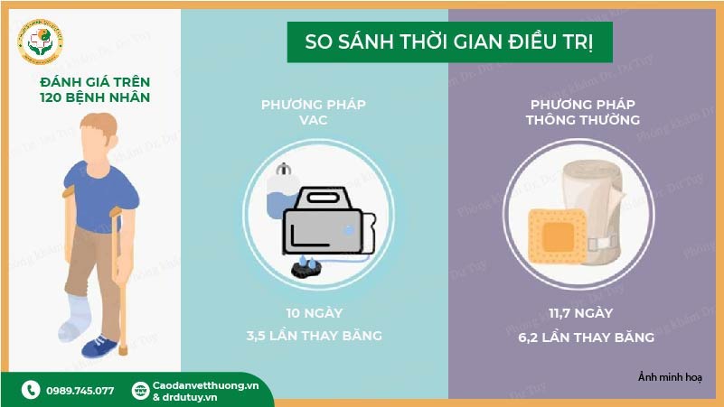 so sánh thời gian điều trị VAC và băng thông thường