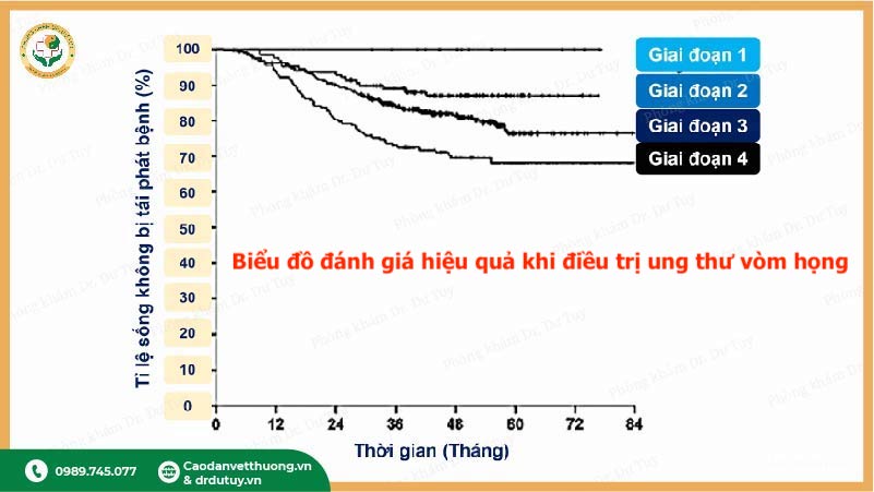 tỉ lệ sống ung thư vòm họng theo giai đoạn