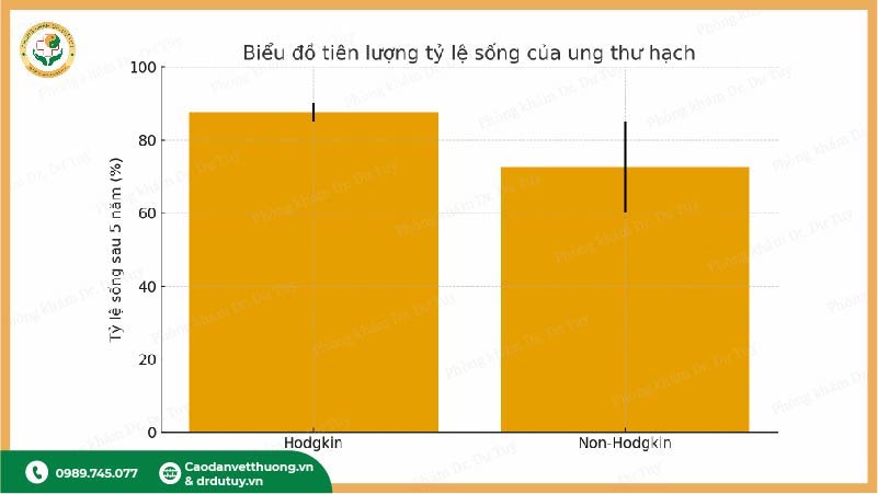 tiên lượng tỷ lệ sống ung thư hạch